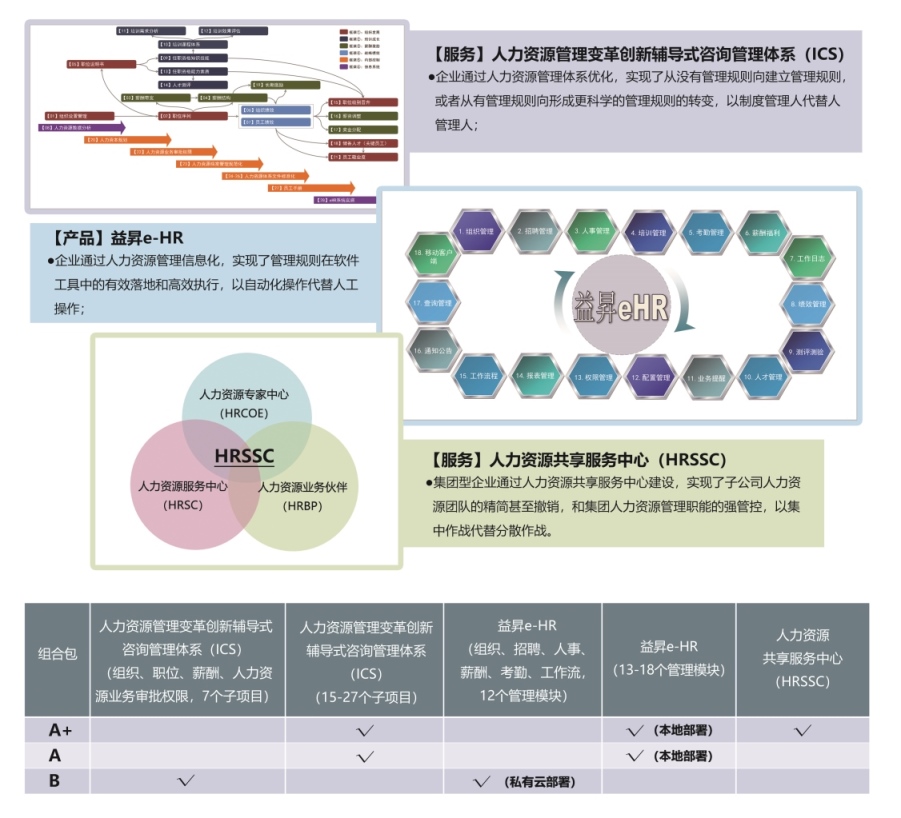 益昇eHR不只是软件系统管理体系+落地工具真正解决人力资源管理问题(图3)