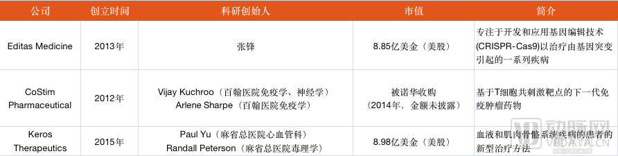 米乐M6：左手哈佛右手临床麻总百翰的科研转化启示录(图3)
