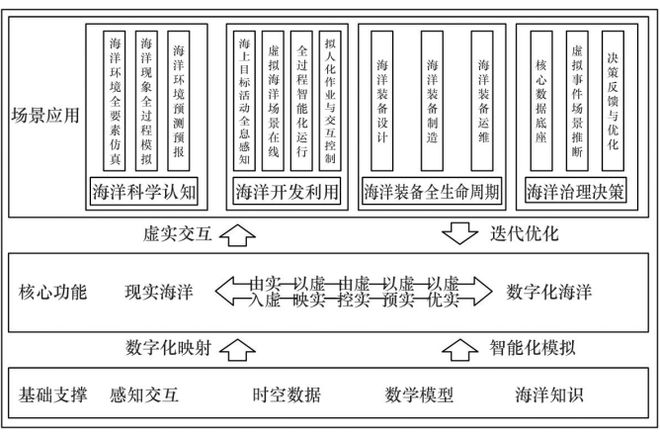智慧海洋数字孪生技术及其应用科技导报