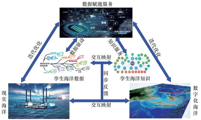 智慧海洋数字孪生技术及其应用科技导报(图2)