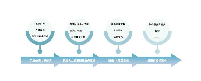 米乐M6：了解EHR系统前HR应提前准备什么？(图2)