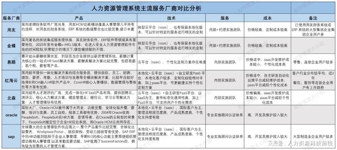 米乐M6：盘点市场主流eHR系统有哪些？区别、优势、厂商实力如何？