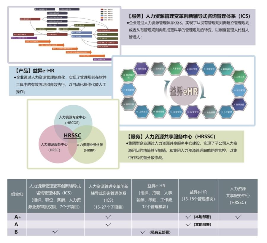 益昇eHR不只是软件管理体系+落地工具真正解决人力资源管理问题(图3)