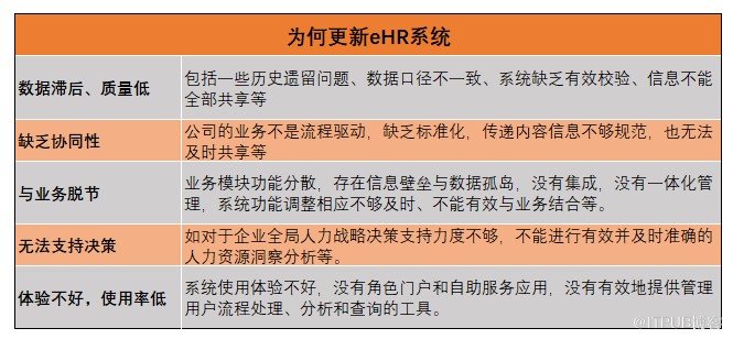 真实还原集团企业上线运行eHR系统的挑战与应对经验(图1)