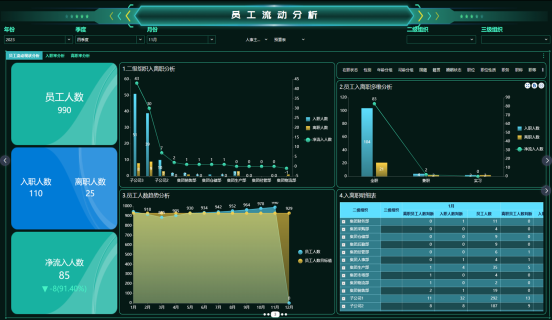 米乐M6：Wyn客户案例：德昂信息-Wyn助力构建HR人员信息分析看板(图8)