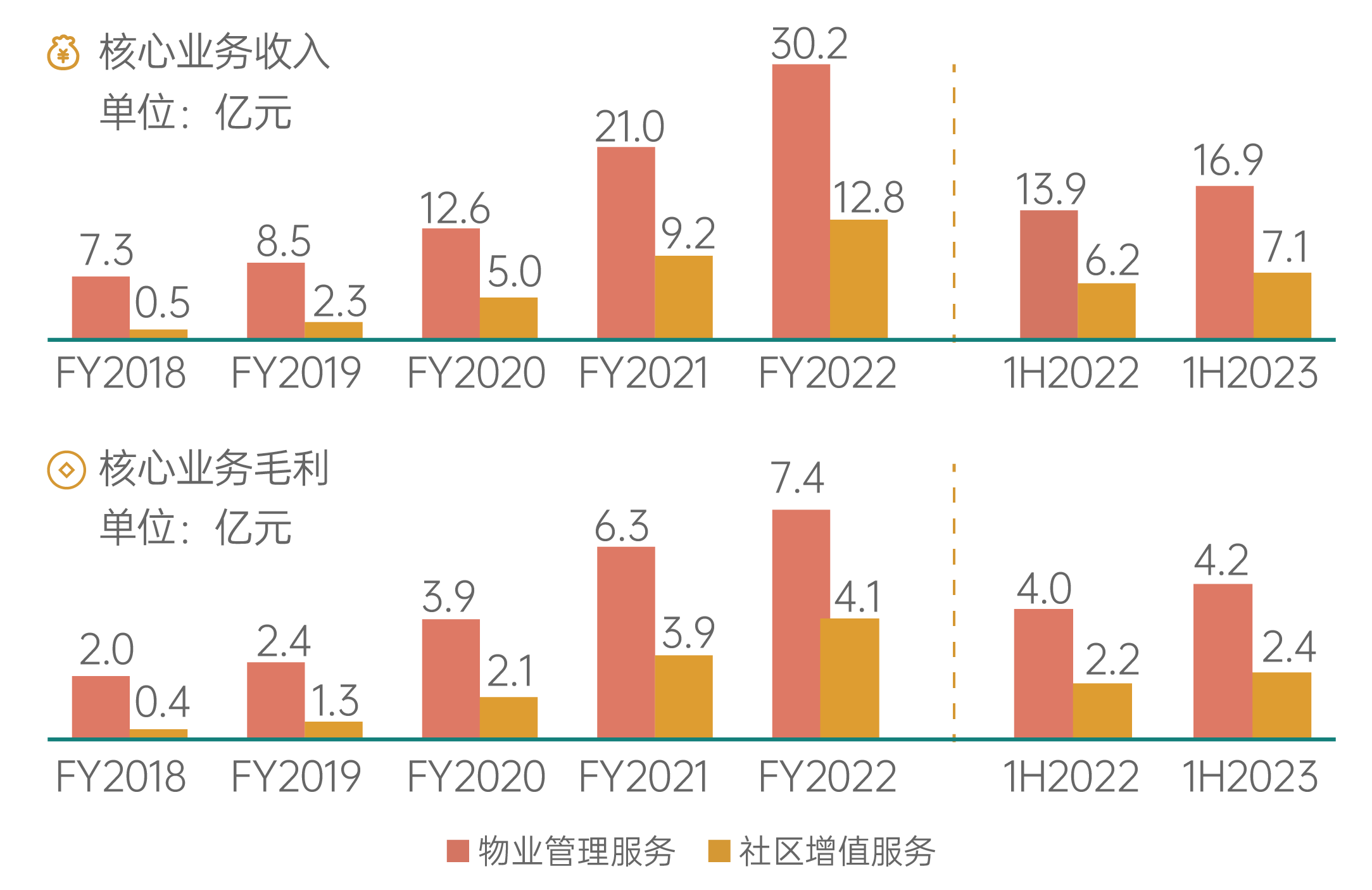 新城悦服务2023年中期成绩单：韧性彰显“质”造佳绩(图2)