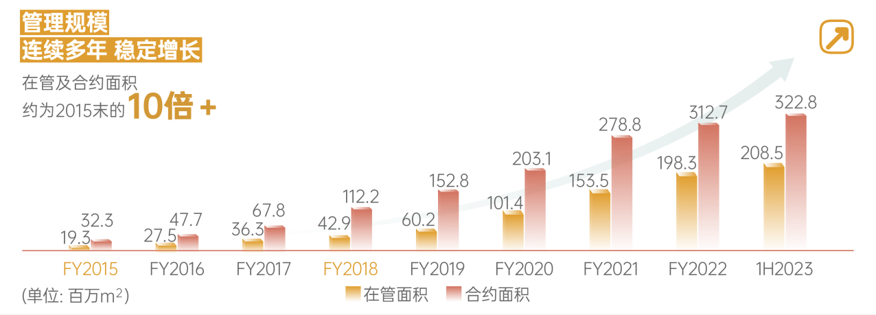新城悦服务2023年中期成绩单：韧性彰显“质”造佳绩(图3)