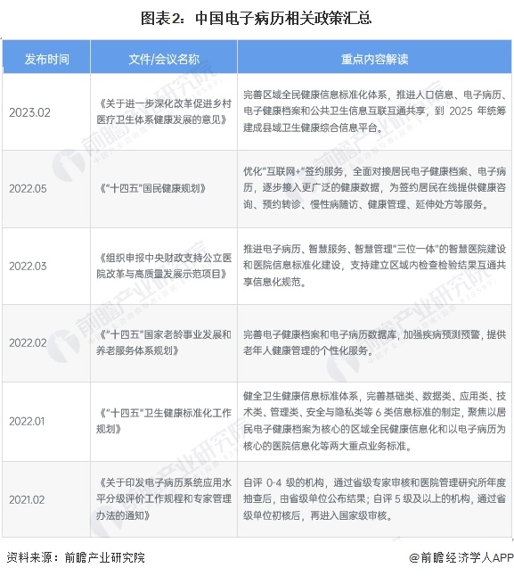 米乐M6平台：2023年中国医疗信息化行业电子病历市场现状及发展前景预测电子病历系统需求前景广阔(图2)