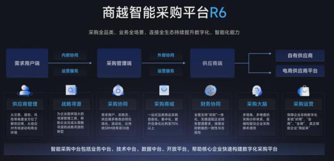 米乐M6网页版：商越科技等于采购数字化开启智能采购新时代(图2)