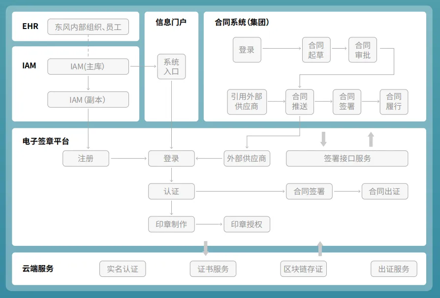 米乐M6：年科技投入200亿的东风汽车携手法大大创新行业数智发展(图1)