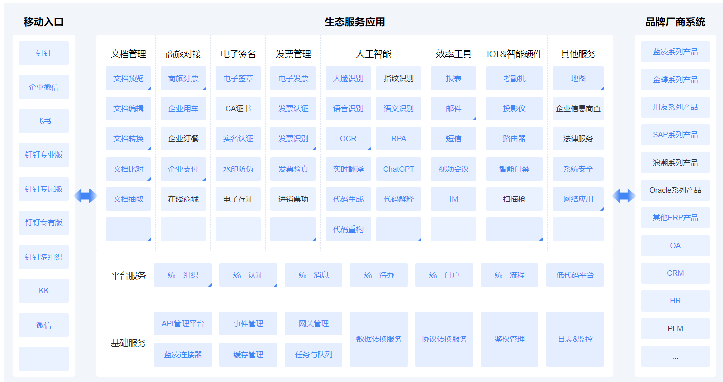 蓝凌MK支持1000+软件、服务集成让应用互通、数据互联、业务高效(图2)