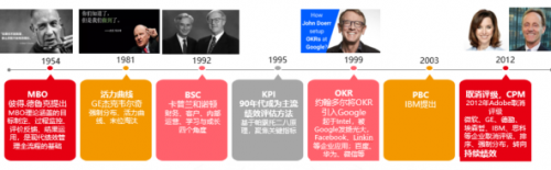 米乐M6：用友BIP人力云基于GOT的数智化绩效管理创新实践