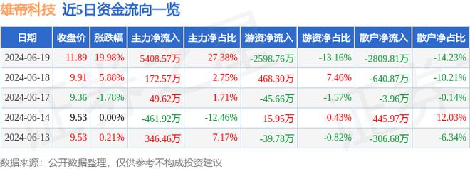 6月19日雄帝科技涨停分析：电子车牌数字孪生数字人民币概念热股