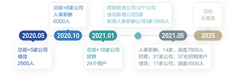 米乐M6:北森助力复星医药完成人力资源数字化成长