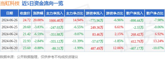 6月26日当虹科技涨停分析：SoraAI多模态虚拟数字人概念热股