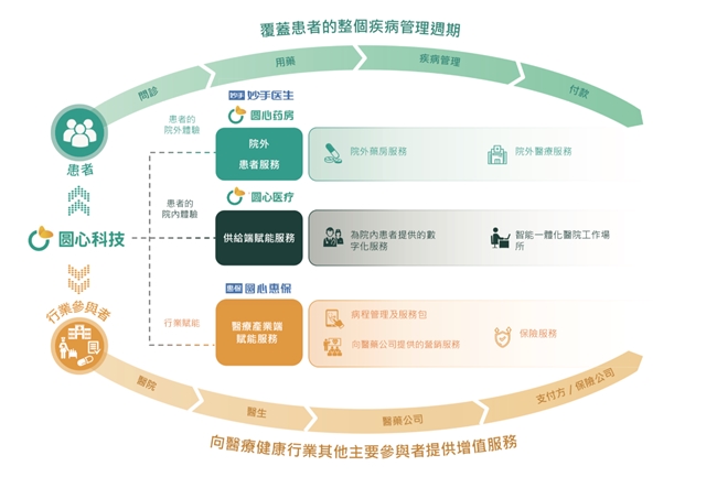 为保险行业数字化转型加码圆心科技提供专业技术支撑(图2)