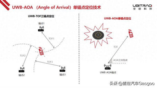 全迹科技:UWB-AOA单锚点数字钥匙与雷达