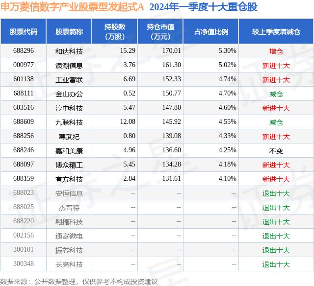 7月17日淳中科技跌931%申万菱信数字产业股票型发起式A基金重仓该股(图2)