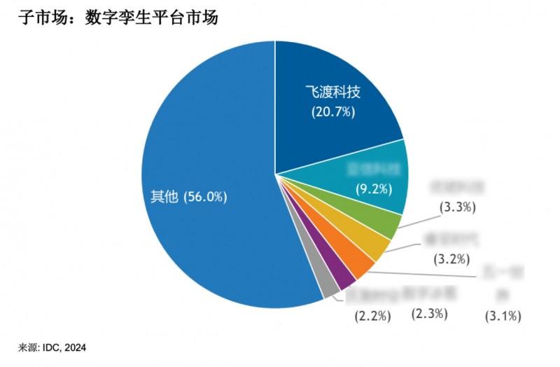 IDC报告飞渡科技位列数字孪生平台市场份额第一以207%的高占比领跑行业市场