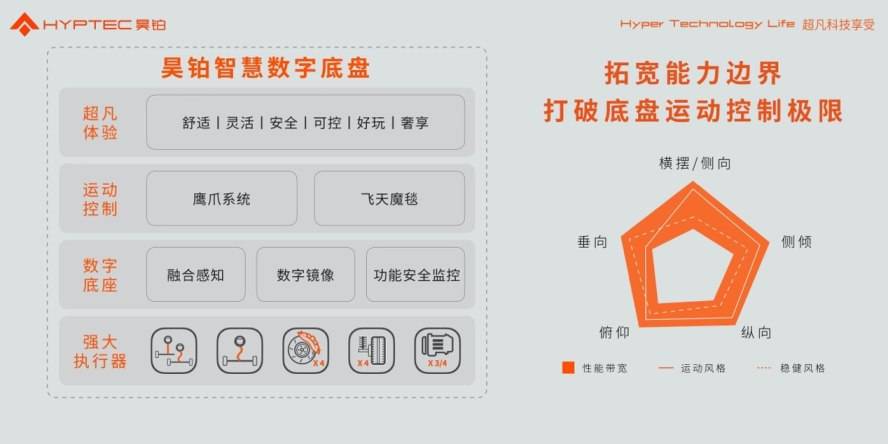 汽车也能跳大绳？昊铂智慧数字底盘黑科技拉满(图6)