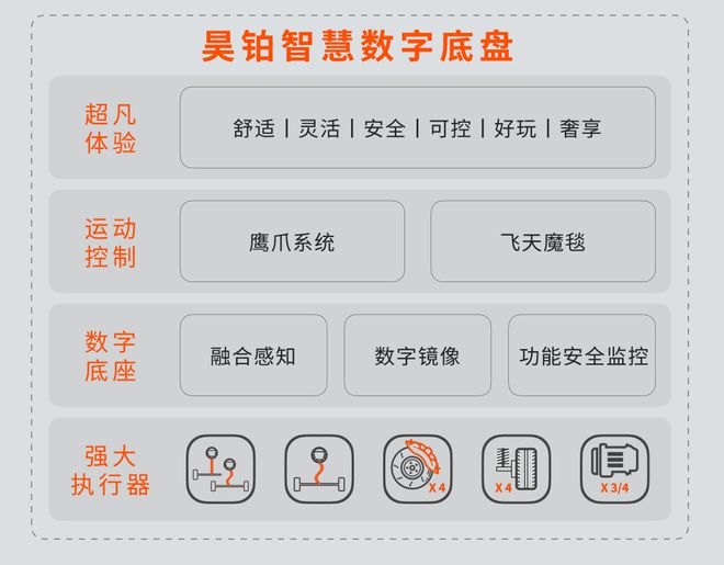 只让车“蹦起来”可不行昊铂数字底盘的“科技狠活”还真不少？(图5)