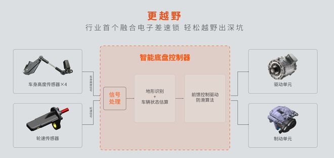 只让车“蹦起来”可不行昊铂数字底盘的“科技狠活”还真不少？(图8)