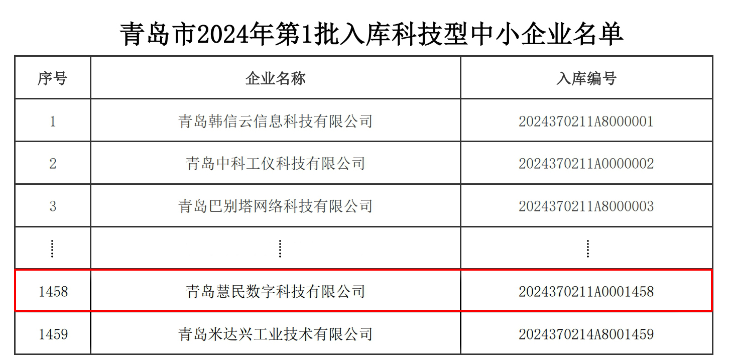 米乐M6平台:青岛慧民数字科技公司入选青岛市2024年第一批科技型中小企业名单