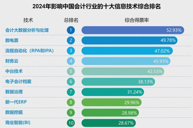 2024影响会计业Top10信息技术！5个潜在技术都与AI相关