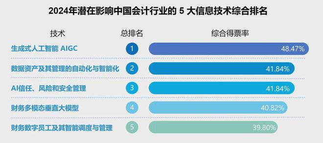2024影响会计业Top10信息技术！5个潜在技术都与AI相关(图2)