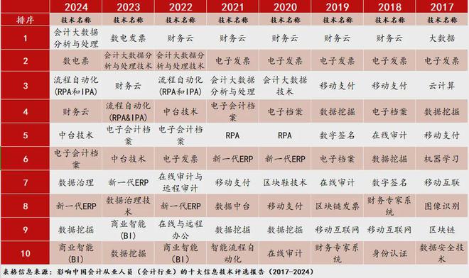 2024影响会计业Top10信息技术！5个潜在技术都与AI相关(图3)