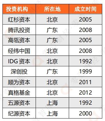 米乐M6：腾讯投资的数字科技投融资布局