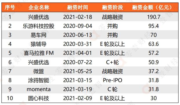 米乐M6：腾讯投资的数字科技投融资布局(图5)