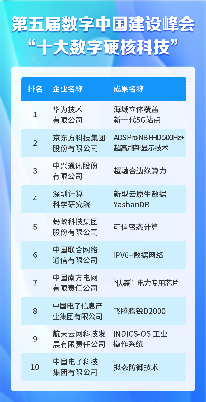 数字中国建设峰会发布“十大数字硬核科技”蚂蚁可信密态计算入选(图2)