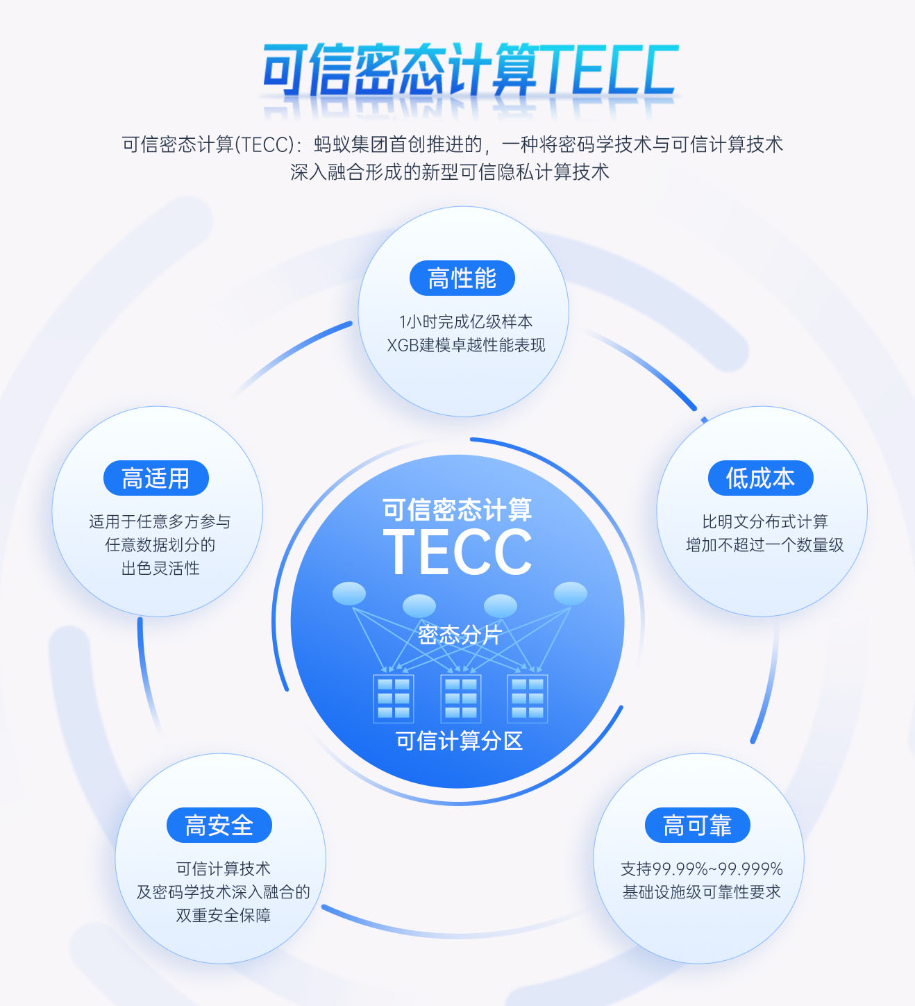 数字中国建设峰会发布“十大数字硬核科技”蚂蚁可信密态计算入选(图3)