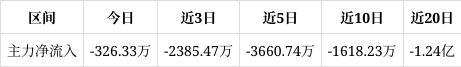 安乃达涨095%短期趋势看连续3日被主力资金减仓。主力没有控盘