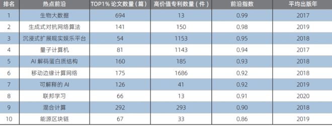 大盘点！数字科技领域十大热点前沿技术