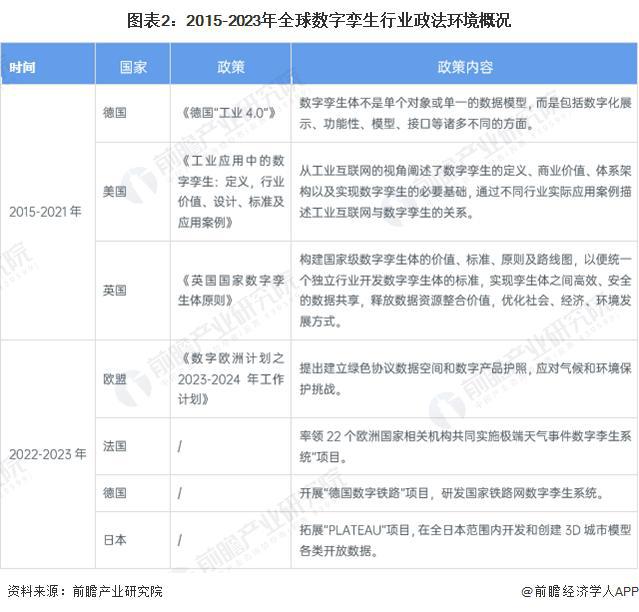 「行业前瞻」2024-2029年全球及中国数字孪生行业发展分析