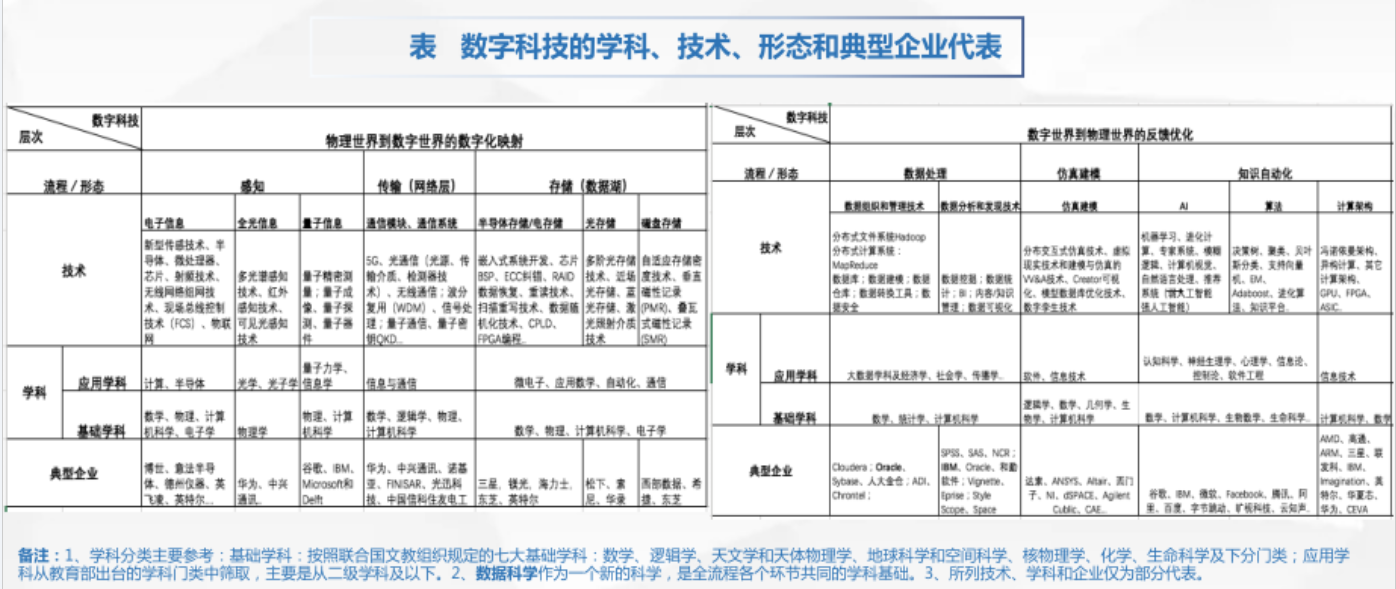 熊猫体育平台：什么是数字科技？内涵及2022年十大数字科技前沿应用趋势介绍(图3)