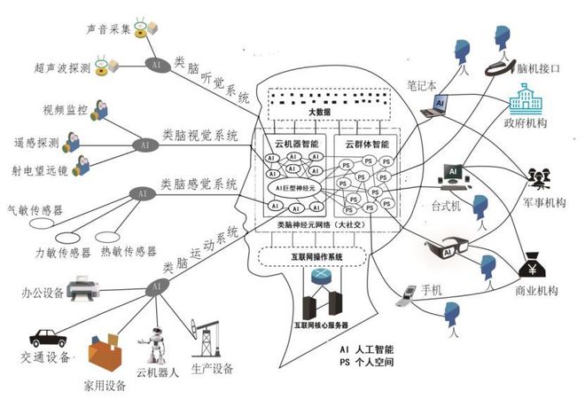 数字科技与数字经济的大脑模型