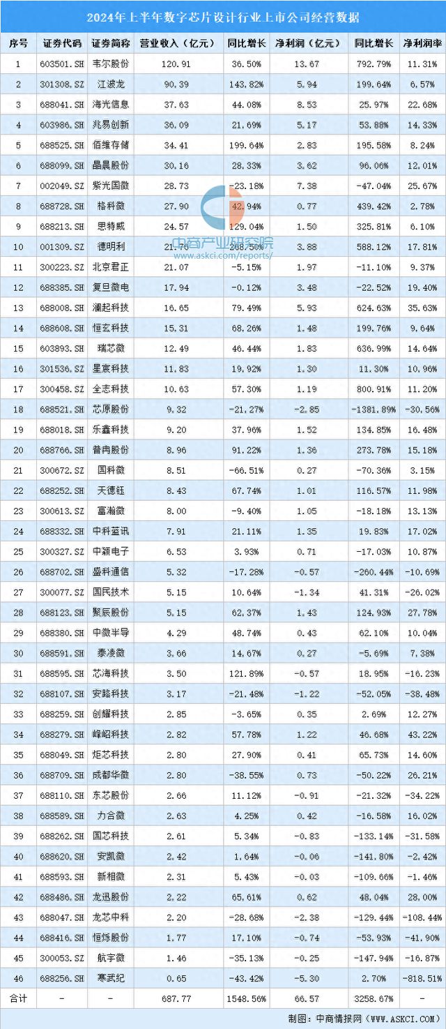 2024年上半年中国数字芯片设计行业上市公司业绩排行榜
