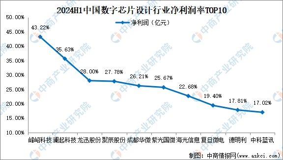 2024年上半年中国数字芯片设计行业上市公司业绩排行榜(图4)