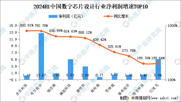 2024年上半年中国数字芯片设计行业上市公司业绩排行榜(图3)