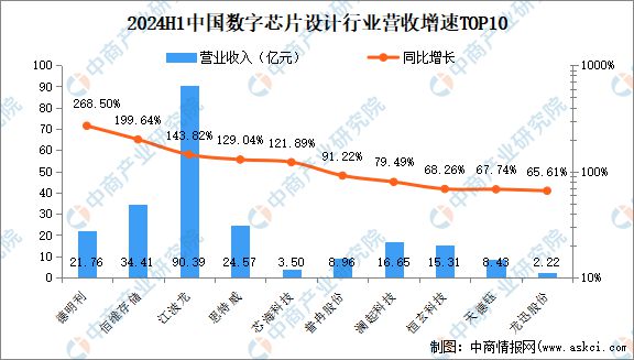 2024年上半年中国数字芯片设计行业上市公司业绩排行榜(图2)