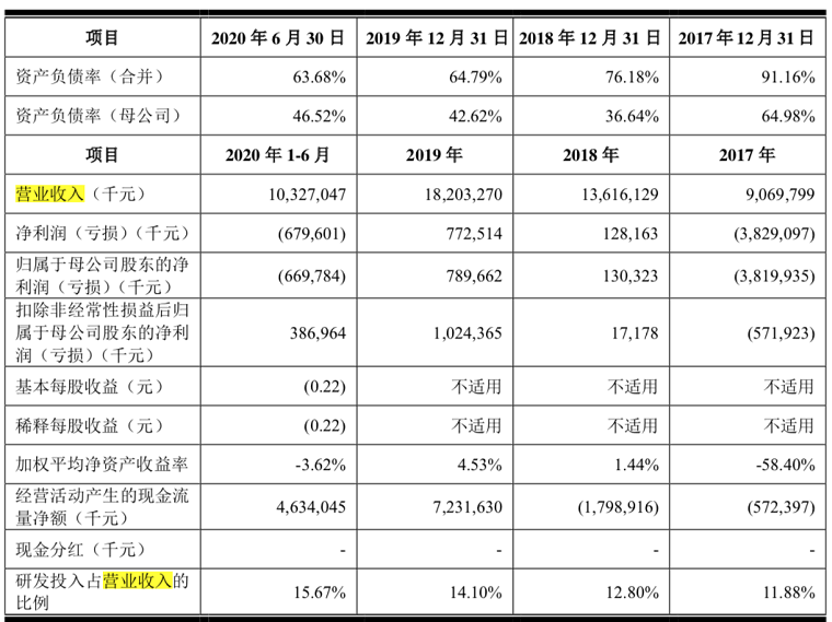冲刺A股“数字科技”第一股！京东数科毛利率达67%金融机构贡献4成营收