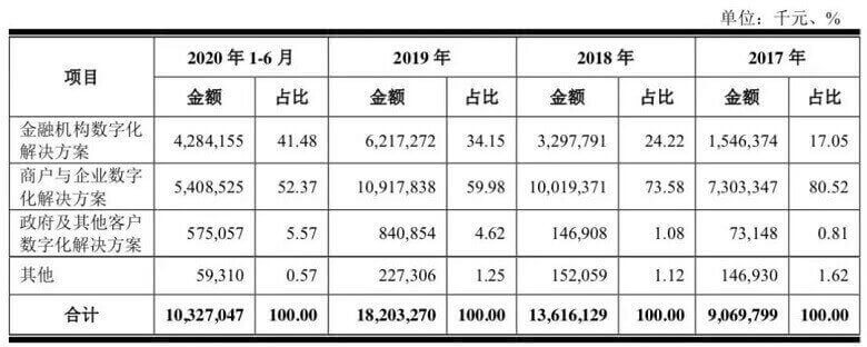 冲刺A股“数字科技”第一股！京东数科毛利率达67%金融机构贡献4成营收(图2)