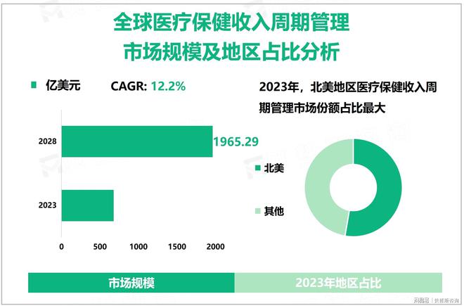 2028年全球医疗保健收入周期管理市场规模将高达196529亿美元