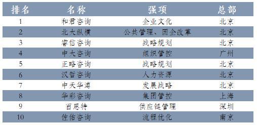 米乐M6：2024年最新管理咨询公司：行业竞争的新格局
