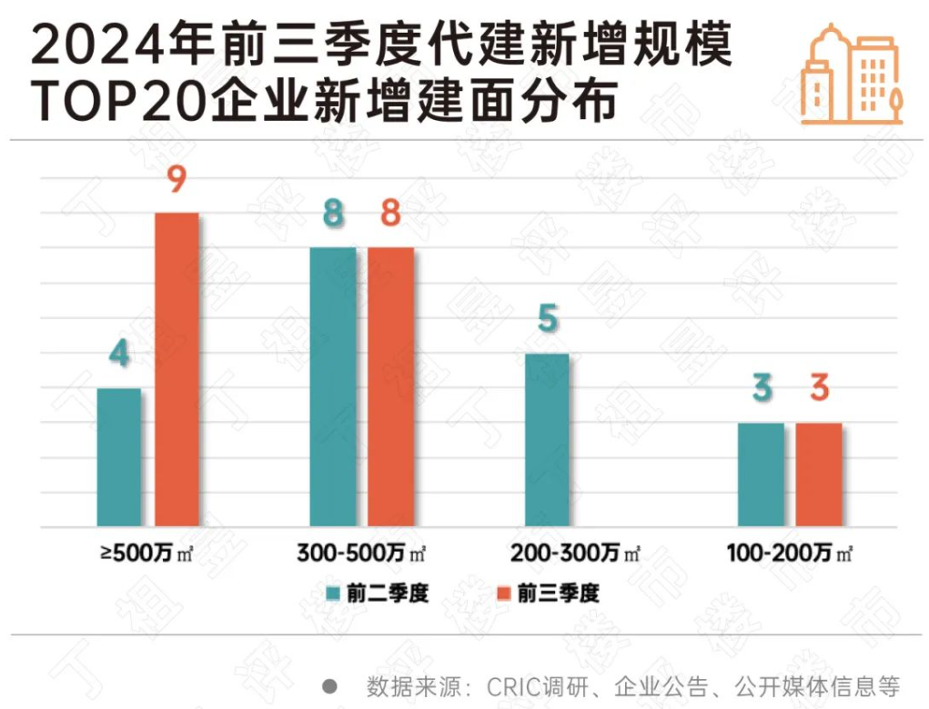 米乐M6网页版：企业观察绿城管理前9月新拓代建费预估同比下降164%“代建一哥”能否穿越行业周期？