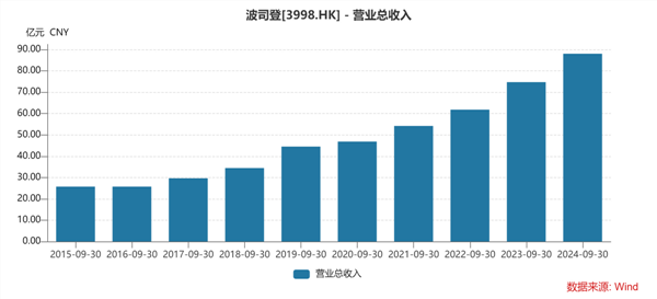 米乐M6网页版：波司登（03998HK）中期业绩解读：淡季不淡业绩高增确定性与成长性兼具