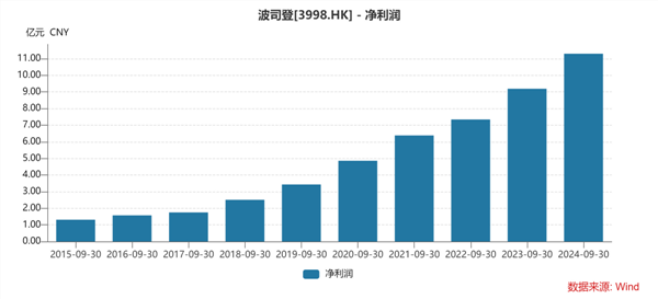米乐M6网页版：波司登（03998HK）中期业绩解读：淡季不淡业绩高增确定性与成长性兼具(图2)